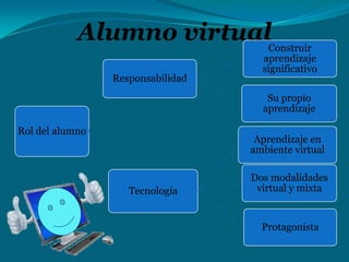 Alumno virtualConstruir
Responsabilidad

aprendizaje
significativo
Su propio
aprendizaje

Rol del alumno

Aprendizaje en
ambiente virtual

Tecnología

Dos modalidades
virtual y mixta

Protagonista

 