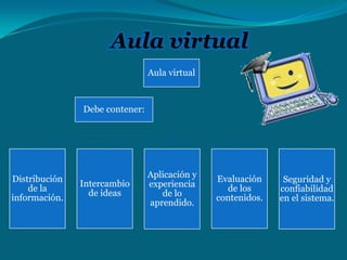 Aula virtual
Aula virtual

Debe contener:

Distribución
de la
información.

Intercambio
de ideas

Aplicación y
experiencia
de lo
aprendido.

Evaluación
de los
contenidos.

Seguridad y
confiabilidad
en el sistema.

 