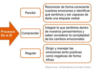 Reconocer de forma consciente
                        nuestras emociones e identificar
             Percibir
                        qué sentimos y ser capaces de
                        darle una etiqueta verbal

                        Integrar lo que sentimos dentro
Procesos                de nuestros pensamientos y
           Comprender
De la IE                saber considerar la complejidad
                        de los cambios emocionales

                        Dirigir y manejar las
             Regular    emociones tanto positivas
                        como negativas de forma
                        eficaz

                        Mireya Vivas –Universidad de Los Andes Táchira
 