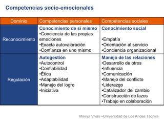 Competencias socio-emocionales

   Dominio     Competencias personales         Competencias sociales
               Conocimiento de sí mismo        Conocimiento social
               •Conciencia de las propias
Reconocimiento emociones                       •Empatía
               •Exacta autovaloración          •Orientación al servicio
               •Confianza en uno mismo         •Conciencia organizacional
               Autogestión                     Manejo de las relaciones
               •Autocontrol                    •Desarrollo de otros
               •Confiabilidad                  •Influencia
               •Ética                          •Comunicación
  Regulación   •Adaptabilidad                  •Manejo del conflicto
               •Manejo del logro               •Liderazgo
               •Iniciativa                     •Catalizador del cambio
                                               •Construcción de lazos
                                               •Trabajo en colaboración


                                   Mireya Vivas –Universidad de Los Andes Táchira
 