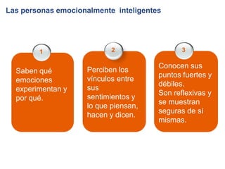 Las personas emocionalmente inteligentes




        1                  2                  3

                                       Conocen sus
  Saben qué         Perciben los
                                       puntos fuertes y
  emociones         vínculos entre
                                       débiles.
  experimentan y    sus
                                       Son reflexivas y
  por qué.          sentimientos y
                                       se muestran
                    lo que piensan,
                                       seguras de sí
                    hacen y dicen.
                                       mismas.
 
