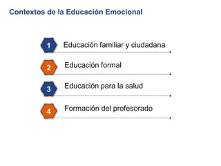 Contextos de la Educación Emocional



         1    Educación familiar y ciudadana


         2    Educación formal


         3    Educación para la salud


         4    Formación del profesorado
 