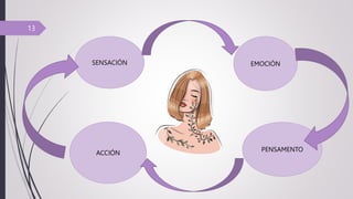 13
SENSACIÓN
ACCIÓN
PENSAMENTO
EMOCIÓN
 