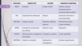 23
EMOCIÓN OBXECTIVO ACCIÓN RESPOSTA CORPORAL
MEDO Evitación Escape, fuxida Tensión corporal
Activación pernas
Aumento latexo cardíaco
IRA Superación de obstáculos Ataque Activación de brazos e
mans para loitar
TRISTEZA Aceptar a perda Illamento, reflexión,
repouso
Movementos lentos
Corpo contraído
AMOR Achegarme íntimamente
aos demais
Relación social Relaxación
LEDICIA Aportar ánimo e achegarme
aos demais
Compartir o positivo Corpo expandido
SORPRESA Explorar o ambiente Exploración e
investigación
Interese, aproximación
 