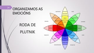 ORGANIZAMOS AS
EMOCIÓNS
RODA DE
PLUTNIK
24
 