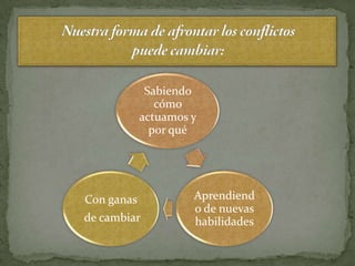 Sabiendo
               cómo
            actuamos y
              por qué




Con ganas            Aprendiend
                     o de nuevas
de cambiar           habilidades
 