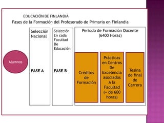  . El nivel medio, que comprende 1º,2º y 3º años
Fases de la Formación del Profesorado de Primaria en Finlandia
Selección
Nacional
FASE A
Selección
En cada
Facultad
De
Educación
FASE B
Periodo de Formación Docente
(6400 Horas)
Créditos
de
Formación
Prácticas
en Centros
De
Excelencia
asociados
A la
Facultad
(+ de 600
horas)
Tesina
de final
de
Carrera
Alumnos
 