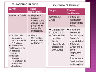 e
Cargos Títulos
habilitantes
Maestro de
Grado
 Título de
Formación
docente del
Nivel
 Catedrático
3º ciclo E.E.B
 Catedrático
del Nivel
Medio
 Docente de
Educación
de Adultos
 Título de
Formación
Docente por
área y/o
especialidad
 Título de
Grado en el
área
respectiva
con
formación o
habilitación
pedagógica.
Cargos Títulos
habilitantes
Maestro de Grado  Magister:6
años de
carrera como
mínimo, y un
posgrado de
formación
Pedagógica.
 Profesor de
asignatura
de7º a 9º de la
E.B básica.
 Profesor del
bachillerato o de
los estudios
comunes de la
formación
profesional
 El profesor de
educación
de adultos
 Master
Universitario,
más estudios
pedagógicos
 