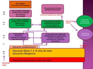 DOCTORADOS
-Licenciaturas de Postgrado
TITULACIONES SUPERIORES
DE EDUCACIÓN SUPERIOR
(licenciaturas)
Universidades
TITULACIÓN DE
BACHILLER
Institutos de Enseñanza
Secundaria superior
TITULACIONES DE ESCUELA
SUPERIOR PROFESIONAL
TITULACIONES INFERIORES
DE EDUCACIÓN SUPERIOR
(Diplomaturas)
Universidades
TITULACIONES DE ESCUELA
SUPERIOR PROFESIONAL
Escuelas Superiores
Profesionales(Politécnicas)
TITULACIONES DE FORMACIÓN
PROFESIONAL DE GRADO BÁSICO
Institutos Profesionales
Formación por contrato de
Aprendizaje
Titulaciones
Profesionales
especializadas
Titulaciones
Profesionales
3 Años de Experiencia Laboral
Experiencia
Laboral
Educación Complementaria
Educación Básica 7 a 16 años de edad
Educación Obligatoria
Educación preescolar 6 años de edad
Experiencia
Laboral
Duración
años
1-911-31-34-5
 