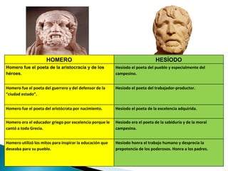 HOMERO                                                    HESÍODO
Homero fue el poeta de la aristocracia y de los           Hesíodo el poeta del pueblo y especialmente del
héroes.                                                   campesino.


Homero fue el poeta del guerrero y del defensor de la     Hesíodo el poeta del trabajador-productor.
“ciudad estado”.


Homero fue el poeta del aristócrata por nacimiento.       Hesíodo el poeta de la excelencia adquirida.


Homero era el educador griego por excelencia porque le    Hesíodo era el poeta de la sabiduría y de la moral
cantó a toda Grecia.                                      campesina.


Homero utilizó los mitos para inspirar la educación que   Hesíodo honra el trabajo humano y desprecia la
deseaba para su pueblo.                                   prepotencia de los poderosos. Honra a los padres.
 
