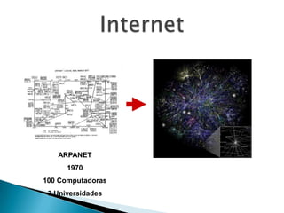 ARPANET
1970
100 Computadoras
3 Universidades
 