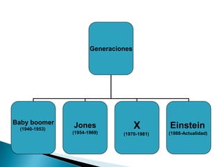 Generaciones
Baby boomer
(1940-1953)
Jones
(1954-1969)
X
(1970-1981)
Einstein
(1988-Actualidad)
 