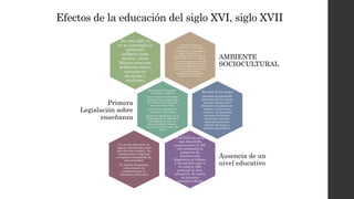 Efectos de la educación del siglo XVI, siglo XVII
. Cambia el régimen de
encomiendas a haciendas
2. Desarrollo de la ganadería, se
regula la minería y se
incrementa el comercio tras la
construcción de nuevos caminos.
3. Las clases populares carecían
de una vida de holgura, fueron
victimas de l abandono cultural
y educativo ya que el gobierno se
encontraba ocupado
implementando acciones de
incremento material
AMBIENTE
SOCIOCULTURAL
En este siglo ya
no se contempla la
población
indígena como
destino, ahora
México tiene una
población nueva,
creciente en
mestizaje y
criollismo
Se priorizo el bienestar
económico y político
Las acciones de educación
elemental eran impartidas
por personas de buena fé
pero sin preparación
Las escuelas operaban en
anarquía y desaroden
Se pidió la aprobación de la
Ordenanza de los Maestros
del Nobilisimo Arte de
Leer, Escribir y Contar y
así se hizo el 5 de enero de
1601.
Primera
Legislación sobre
enseñanza
“Escuelas de La Amiga”
Atendían la educación
elemental de las niñas,
pero era instrucción
doméstica brindada por
damas, solteronas o
viudas y se enseñaba
nociones de lectura,
escritura, cuentas,
doctrina cristiana,
labores del hogar y
buenas costumbres.
El S XVII fue el de
más desarrollo
económico para la NE,
ello reclamaba la
presencia de
hombres más
dispuestos al trabajo
y los servicios que a
la cultura. Ello
postergó la obra
educativa. No había
un proyecto
educativo oficial
Ausencia de un
nivel educativo
La acción educativa se
seguía entendiendo como
una obra de caridad y las
instituciones religiosas
se seguían encargando de
esta actividad.
Se fundan hospitales
como intento de
complementar la
educación elemental
 