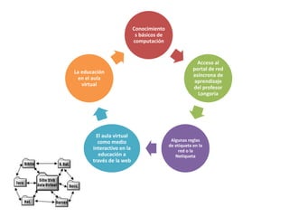 Conocimiento 
s básicos de 
computación 
Acceso al 
portal de red 
asíncrona de 
aprendizaje 
del profesor 
Longoria 
Algunas reglas 
de etiqueta en la 
red o la 
Netiqueta 
La educación 
en el aula 
virtual 
El aula virtual 
como medio 
interactivo en la 
educación a 
través de la web 
 