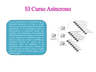 El Curso Asíncrono 
El curso asíncrono es el fundamento de la 
educación electrónica, en línea o virtual. 
Estos cursos asíncronos requieren de tiempo, 
autodisciplina y de pensamiento critico e 
independiente. Es importante señalar que 
cualquier curso preexistente de la educación 
tradicional (presencial) puede ser convertido 
a curso asíncrono. El problema es que no 
todos lo cursos que se suben a la WWW son 
diseñados teniendo en cuenta que la 
interacción entre los profesores y los 
estudiantes será a través de la Internet en 
forma asíncrona, es decir, en línea, sin estar 
presentes ambos en el mismo lugar ni en el 
mismo tiempo 
 