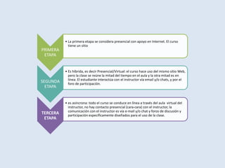 PRIMERA 
ETAPA 
• La primera etapa se considera presencial con apoyo en Internet. El curso 
tiene un sitio 
SEGUNDA 
ETAPA 
• Es híbrida, es decir Presencial/Virtual: el curso hace uso del mismo sitio Web, 
pero la clase se reúne la mitad del tiempo en el aula y la otra mitad es en 
línea. El estudiante interactúa con el instructor vía email y/o chats, y por el 
foro de participación. 
TERCERA 
ETAPA 
• es asíncrona: todo el curso se conduce en línea a través del aula virtual del 
instructor, no hay contacto presencial (cara-cara) con el instructor, la 
comunicación con el instructor es vía e-mail y/o chat y foros de discusión y 
participación específicamente diseñados para el uso de la clase. 
 