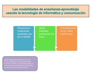 Presencial o 
tradicional 
haciendo uso 
de la WWW 
Mixta 
(hibrida) 
presencial /en 
línea 
Completamen 
te en- línea 
(asíncrona) 
WWW: (World WideWeb) De la manera 
como es definida por el World Wide Web 
Consortium (W3C). LaWorld Wide Web es el 
universo de redes accesibles de información, 
un cuerpo de conocimiento humano. 
 