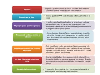 • Significa que la comunicación es a través de la internet 
usando la WWW como recurso fundamental. 
En línea 
• Implica que la WWW será utilizada extensivamente en el 
curso 
Presencial/ en línea (mixto o 
hibrido) 
• Es un formato flexible aplicado a la enseñanza en línea 
que se diseña para la instrucción programada con 
actividades (experiencia de aprendizaje) para monitorear 
el progreso de los participantes. 
Al propio paso (a ritmo propio) 
• Es un formato de enseñanza- aprendizaje en el cual la 
mitad del tiempo curso o asignatura se conduce en el 
aula de clases tradicional en el campus y la otra mitad 
se lleva acabo 
Basado en la Wed 
• Es la modalidad en las que se usan la computadora y la 
tecnología de informática para trabajar desde cualquier 
lugar en cualquier tiempo es decir, interactuando con el 
instructor y otros estudiantes 
Enseñanza-aprendizaje en línea 
asíncrona 
• Es una modalidad en línea que permite la educación en 
línea distribuida, ya que une redes de personas y de aulas 
virtuales para compartir actividades en cualquier tiempo 
y lugar. 
La Red Educativa asíncrona 
(REA) 
• Es un medio de comunicación y herramienta basica de la 
tecnología de informática y comunicación 
Mensajería instantánea 
 