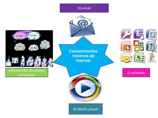 a)Proveedor de acceso 
a internet 
b) email 
c) software 
Conocimientos 
mínimos de 
internet 
d) Media player 
 