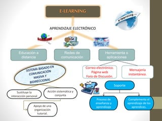 E-LEARNING
Correo electrónico.
Página web
Foro de Discusión.
Herramienta o
aplicaciones
Mensajería
instantánea.
Redes de
comunicación
Educación a
distancia
APRENDIZAJE ELECTRÓNICO
Sustituye la
interacción personal
Proceso de
enseñanza y
aprendizaje
Soporte
Complementa el
aprendizaje de los
aprendices.Apoyo de una
organización
tutorial.
Acción sistemática y
conjunta
 