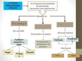 U-LEARNING
(Aprendizaje
ubicuo)
Es el conjunto de actividades
de aprendizaje.
(formativas y de capacitación).
Apoyadas en
Cualquier
momento y
lugar
Son accesible
Transciende e incorpora
Elemento habitual
Hogar
Trabaj
o
Escuela
Incorporación y
asimilación a las
personas.
Vehículo
Transmiso
r
Información
NegativoPositivo
 