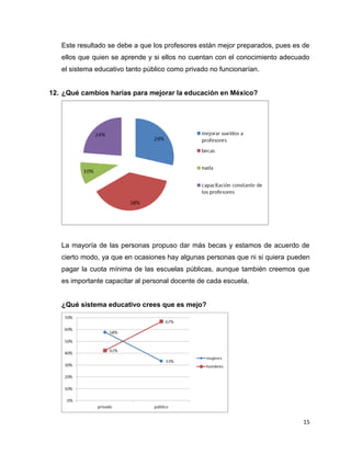 Este resultado se debe a que los profesores están mejor preparados, pues es de
ellos que quien se aprende y si ellos no cuentan con el conocimiento adecuado
el sistema educativo tanto público como privado no funcionarían.
12. ¿Qué cambios harías para mejorar la educación en México?
La mayoría de las personas propuso dar más becas y estamos de acuerdo de
cierto modo, ya que en ocasiones hay algunas personas que ni si quiera pueden
pagar la cuota mínima de las escuelas públicas, aunque también creemos que
es importante capacitar al personal docente de cada escuela.
¿Qué sistema educativo crees que es mejo?
15