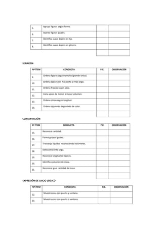 5.
Agrupa figuras según forma.
6.
Aparea figuras iguales.
7.
Identifica suave áspero en lija.
8.
Identifica suave áspero en género.
SERIACIÓN
Nº ÍTEM CONDUCTA PJE. OBSERVACIÓN
9.
Ordena figuras según tamaño (grande-chico).
10.
Ordena lápices del más corto al más largo.
11.
Ordena frascos según peso.
12.
Llena vasos de menor a mayor volumen.
13.
Ordena cintas según longitud.
14.
Ordena siguiendo degradado de color.
CONSERVACIÓN
Nº ÍTEM CONDUCTA PJE OBSERVACIÓN
15.
Reconoce cantidad.
16.
Forma grupos iguales.
17.
Trasvasija líquidos reconociendo volúmenes.
18.
Selecciona cinta larga.
19.
Reconoce longitud de lápices.
20.
Identifica volumen de masa.
21.
Reconoce igual cantidad de masa.
EXPRESIÓN DE JUICIO LOGICO
Nº ÍTEM CONDUCTA PJE. OBSERVACIÓN
22.
Muestra casa con puerta y ventana.
23.
Muestra casa con puerta o ventana.
 