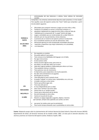 estereotipadas del tipo balanceos o aleteos, hasta rabietas de intensidad
variable.
PERÍODO A
PARTIR
DE LOS CINCO
AÑOS
Comprobar si los síntomas anteriormente descritos están presentes o lo han estado.
Para aquellos casos del espectro autista más “leves” habría que comprobar a partir
de esta edad lo siguiente:
 Dificultades para compartir intereses o juegos con otros niños y niñas.
 Tendencia a la soledad, en recreos o situaciones similares o a
 abandonar rápidamente los juegos de otros niños y niñas por falta de
 habilidad para la comprensión de “su papel” dentro del juego.
 Juegos o actividades que aun siendo propias de su edad, llaman la
 atención, por ser muy persistentes, incluso obsesivas.
 La presencia de un trastorno de espectro autista en el desarrollo
 de un estudiante ocasiona una serie de alteraciones. Tales
 alteraciones generan en este estudiantado necesidades educativas
 especiales y específicas cuyo mejor tratamiento, en la actualidad,
 es el educativo.
LOS
INDICADORES
INCLUYEN, SI
EL NIÑO
 No responde a su nombre.
 No puede explicar lo que quiere.
 Tiene retraso en las habilidades del lenguaje o en el habla.
 No sigue instrucciones.
 A veces parece sordo.
 Parece escuchar algunas veces, pero otras no.
 No señala o no sabe decir adiós con la mano.
 Sabía decir algunas palabras o balbuceaba pero ahora no lo hace.
 Tiene pataletas intensas o violentas.
 Tiene patrones raros de movimiento.
 Es hiperactivo, poco cooperativo o da mucha oposición.
 No sabe cómo entretenerse con juguetes.
 No devuelve las sonrisas.
 Tiene dificultad en hacer contacto visual.
 Se queda “trabado” en ciertas cosas, realizándolas una y otra vez,
 sin poder continuar a otras tareas.
 Parece que prefiere jugar solo.
 Trae cosas sólo para él.
 Es muy independiente para su edad.
 Hace cosas “primero” que otros niños.
 Parece estar en su “propio mundo”.
 Parece que se desconecta de los demás.
 No está interesado en otros niños.
 Camina en la punta de los pies.
 Muestra un apego exagerado a juguetes, objetos u horarios
(por ejemplo, siempre está sujetando una cuerda o se tiene
 que poner las medias antes que los pantalones).
 Pasa mucho tiempo alineando cosas o poniéndolas en cierto orden.
Fuente: Adaptación propia sobre los planteamientos del Instituto Nacional de Salud Infantil y Desarrollo Humano (NICHD).
Departamento de Salud y de Servicios Humanos de los Estados Unidos. 2002. y la Guía para la atención educativa a los
alumnos y alumnas con trastornos del espectro autista. Andalucía. España. 2001.
 