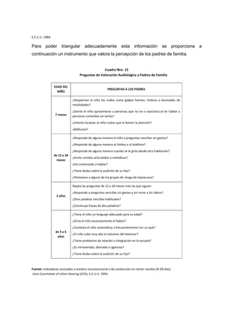 E.E.U.U. 1984.
Para poder triangular adecuadamente esta información se proporciona a
continuación un instrumento que valora la percepción de los padres de familia.
Cuadro Nro. 15
Preguntas de Valoración Audiológica a Padres de Familia
EDAD DEL
NIÑO
PREGUNTAS A LOS PADRES
7 meses
¿Despiertan al niño los ruidos como golpes fuertes, timbres o bocinados de
movilidades?
¿Siente el niño aproximarse a personas que no ve o reacciona al oír hablar a
personas conocidas sin verlas?
¿Intenta localizar el niño ruidos que le llamen la atención?
¿Balbucea?
de 12 a 18
meses
¿Responde de alguna manera el niño a preguntas sencillas sin gestos?
¿Responde de alguna manera al timbre o al teléfono?
¿Responde de alguna manera cuando se le grita desde otra habitación?
¿Emite sonidos articulados o melódicos?
¿Ha comenzado a hablar?
¿Tiene dudas sobre la audición de su hijo?
¿Pertenece a alguno de los grupos de riesgo de hipoacusia?
2 años
Repita las preguntas de 12 a 18 meses más las que siguen:
¿Responde a preguntas sencillas sin gestos y sin mirar a los labios?
¿Dice palabras sencillas habituales?
¿Construye frases de dos palabras?
de 3 a 6
años
¿Tiene el niño un lenguaje adecuado para su edad?
¿Grita el niño excesivamente al hablar?
¿Contesta el niño sistemática o frecuentemente con un qué?
¿El niño sube muy alto el volumen del televisor?
¿Tiene problemas de relación o integración en la escuela?
¿Es introvertido, distraído o agresivo?
¿Tiene dudas sobre la audición de su hijo?
Fuente: Indicadores asociados a sordera neurosensorial o de conducción en recién nacidos (0-28 días).
Joint Committee of Infant Hearing (JCIH), E.E.U.U. 1994.
 