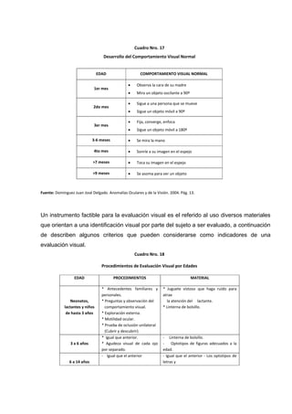 Cuadro Nro. 17
Desarrollo del Comportamiento Visual Normal
EDAD COMPORTAMIENTO VISUAL NORMAL
1er mes
 Observa la cara de su madre
 Mira un objeto oscilante a 90º
2do mes
 Sigue a una persona que se mueve
 Sigue un objeto móvil a 90º
3er mes
 Fija, converge, enfoca
 Sigue un objeto móvil a 180º
3-6 meses  Se mira la mano
4to mes  Sonríe a su imagen en el espejo
>7 meses  Toca su imagen en el espejo
>9 meses  Se asoma para ver un objeto
Fuente: Domínguez Juan José Delgado. Anomalías Oculares y de la Visión. 2004. Pág. 13.
Un instrumento factible para la evaluación visual es el referido al uso diversos materiales
que orientan a una identificación visual por parte del sujeto a ser evaluado, a continuación
de describen algunos criterios que pueden considerarse como indicadores de una
evaluación visual.
Cuadro Nro. 18
Procedimientos de Evaluación Visual por Edades
EDAD PROCEDIMIENTOS MATERIAL
Neonatos,
lactantes y niños
de hasta 3 años
* Antecedentes familiares y
personales.
* Preguntas y observación del
comportamiento visual.
* Exploración externa.
* Motilidad ocular.
* Prueba de oclusión unilateral
(Cubrir y descubrir).
* Juguete vistoso que haga ruido para
atrae
la atención del lactante.
* Linterna de bolsillo.
3 a 6 años
* Igual que anterior.
* Agudeza visual de cada ojo
por separado.
- Linterna de bolsillo.
- Optotipos de figuras adecuados a la
edad.
6 a 14 años
- Igual que el anterior - Igual que el anterior - Los optotipos de
letras y
 