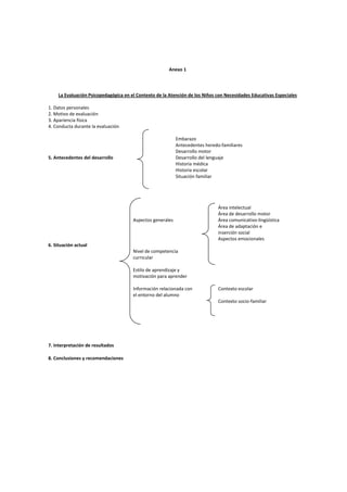 Anexo 1
La Evaluación Psicopedagógica en el Contexto de la Atención de los Niños con Necesidades Educativas Especiales
1. Datos personales
2. Motivo de evaluación
3. Apariencia física
4. Conducta durante la evaluación
Embarazo
Antecedentes heredo-familiares
Desarrollo motor
5. Antecedentes del desarrollo Desarrollo del lenguaje
Historia médica
Historia escolar
Situación familiar
Área intelectual
Área de desarrollo motor
Aspectos generales Área comunicativo-lingüística
Área de adaptación e
inserción social
Aspectos emocionales
6. Situación actual
Nivel de competencia
curricular
Estilo de aprendizaje y
motivación para aprender
Información relacionada con
el entorno del alumno
Contexto escolar
Contexto socio-familiar
7. Interpretación de resultados
8. Conclusiones y recomendaciones
 