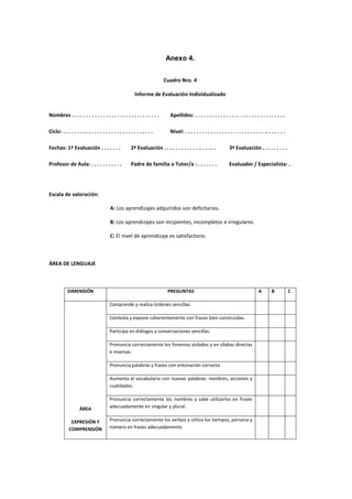 Anexo 4.
Cuadro Nro. 4
Informe de Evaluación Individualizado
Nombres . . . . . . . . . . . . . . . . . . . . . . . . . . . . . . . Apellidos: . . . . . . . . . . . . . . . . . . . . . . . . . . . . . . . .
Ciclo: . . . . . . . . . . . . . . . . . . . . . . . . . . . . . . . . Nivel: . . . . . . . . . . . . . . . . . . . . . . . . . . . . .. . . . . . .
Fechas: 1ª Evaluación . . . . . . . 2ª Evaluación . . . . . . . . . . . . .. . . . . . 3ª Evaluación . . . . . . . . .
Profesor de Aula: . . . . . . . . . . . Padre de familia o Tutor/a : . . . . . . . Evaluador / Especialista: .
Escala de valoración:
A: Los aprendizajes adquiridos son deficitarios.
B: Los aprendizajes son incipientes, incompletos e irregulares.
C: El nivel de aprendizaje es satisfactorio.
ÁREA DE LENGUAJE
DIMENSIÓN PREGUNTAS A B C
ÁREA
EXPRESIÓN Y
COMPRENSIÓN
Comprende y realiza órdenes sencillas.
Contesta y expone coherentemente con frases bien construidas.
Participa en diálogos y conversaciones sencillas.
Pronuncia correctamente los fonemas aislados y en sílabas directas
e inversas.
Pronuncia palabras y frases con entonación correcta.
Aumenta el vocabulario con nuevas palabras: nombres, acciones y
cualidades.
Pronuncia correctamente los nombres y sabe utilizarlos en frases
adecuadamente en singular y plural.
Pronuncia correctamente los verbos y utiliza los tiempos, persona y
número en frases adecuadamente.
 