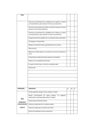 ORAL
Pronuncia correctamente las cualidades (con el género y número
correspondiente) y sabe utilizarlas en frases correctamente.
Pronuncia correctamente los verbos y utiliza los tiempos, persona y
número en frases adecuadamente.
Pronuncia correctamente las cualidades (con el género y número
correspondiente) y sabe utilizarlas en frases correctamente.
En general articula las palabras de su vocabulario básico aprendido.
Su lenguaje es comprensible.
Maneja el vocabulario básico aprendido de forma correcta.
Sabe escuchar.
Memoriza sencillas poesías y las declama con buena entonación y
ritmo.
Comprende las explicaciones para realizar las actividades.
Habla con sus compañeros/as de clase.
Es capaz de hacer frases a través de una palabra dada.
Observación:
DIMENSIÓN PREGUNTAS A B C
ÁREA
EXPRESIÓN Y
COMUNICACIÓN
ESCRITA
Escribe pequeños dictados, frases, palabras o sílabas.
Realiza correctamente los signos gráficos, sus ligaduras,
separaciones y adecuada disposición en el papel.
Utiliza el punto al final de la frase.
Utiliza las mayúsculas en los nombres propios.
Utiliza las mayúsculas al comienzo de la frase.
Domina el trazado de las letras mayúsculas.
 