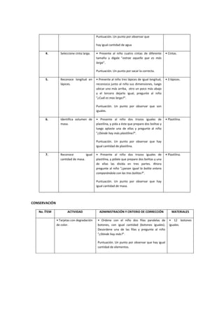 Puntuación. Un punto por observar que
hay igual cantidad de agua
4. Seleccione cinta larga. • Presente al niño cuatro cintas de diferente
tamaño y dígale "extrae aquella que es más
larga".
Puntuación. Un punto por sacar la correcta.
• Cintas.
5. Reconoce longitud en
lápices.
• Presente al niño tres lápices de igual longitud,
reconozca junto al niño sus dimensiones, luego
ubicar uno más arriba, otro un poco más abajo
y el tercero dejarlo igual, pregunte al niño
"¿Cuál es mas largo?".
Puntuación. Un punto por observar que son
iguales.
• 3 lápices.
6. Identifica volumen de
masa.
• Presente al niño dos trozos iguales de
plastilina, y pida a éste que prepare dos bolitas y
luego aplaste una de ellas y pregunte al niño
"¿Dónde hay más plastilina?".
Puntuación. Un punto por observar que hay
igual cantidad de plastilina.
• Plastilina.
7. Reconoce igual
cantidad de masa.
• Presente al niño dos trozos iguales de
plastilina, y pídale que prepare dos bolitas y una
de ellas las divida en tres partes. Ahora
pregunte al niño "¿pesan igual la bolita entera
comparándola con las tres bolitas?".
Puntuación. Un punto por observar que hay
igual cantidad de masa.
• Plastilina.
CONSERVACIÓN
No. ÍTEM ACTIVIDAD ADMINISTRACIÓN Y CRITERIO DE CORRECCIÓN MATERIALES
• Tarjetas con degradación
de color.
• Ordene con el niño dos filas paralelas de
botones, con igual cantidad (botones iguales).
Desordene una de las filas y pregunte al niño
"¿Dónde hay más?".
Puntuación. Un punto por observar que hay igual
cantidad de elementos.
• 12 botones
iguales.
 