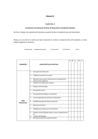 Anexo 6.
Cuadro Nro. 6
Cuestionario de Evaluación de Áreas de Desarrollo en Estudiantes Dotados
Por favor, indique si las siguientes afirmaciones se pueden atribuir al estudiante que está observando.
Marque con una (X) en la casilla que mejor represente la actitud o comportamiento del estudiante, no deje
ninguna pregunta sin respuesta.
A= Muy de acuerdo B = Medianamente de acuerdo C = Poco de acuerdo D = En desacuerdo E = No sé
DIMENSIÓN CARACTERÍSTICAS DISTINTIVAS
A B C D E
ÁREA
INTELECTUAL
 Gran poder de abstracción
 Tendencia a examinar lo inusual
 Marcado interés y gran compromiso en la resolución de
 determinados problemas
 Tendencia a la depuración selectiva
 Elevado nivel de energía
 Pensamiento crítico
 Comportamiento dirigido a los objetivos
 Inusual capacidad para procesar la información
 Habilidad para generar ideas y soluciones
 Muy buena memoria
 Habilidad para la lecto-escritura temprana
 Elevado nivel de habilidad verbal y mayor comprensión de
las
 sutilezas del lenguaje
 Marcado interés por la experimentación
 