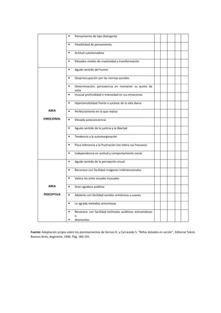  Pensamiento de tipo divergente
 Flexibilidad de pensamiento
 Actitud cuestionadota
 Elevados niveles de creatividad y transformación
AREA
EMOCIONAL
 Agudo sentido del humor
 Despreocupación por las normas sociales
 Determinación; persistencia en mantener su punto de
vista
 Inusual profundidad e intensidad en sus emociones
 Hipersensibilidad frente a sucesos de la vida diaria
 Perfeccionismo en lo que realiza
 Elevada autoconciencia
 Agudo sentido de la justicia y la libertad
 Tendencia a la automarginación
 Poca tolerancia a la frustración (no tolera sus fracasos)
 Independencia en actitud y comportamiento social
AREA
PERCEPTIVA
 Agudo sentido de la percepción visual
 Reconoce con facilidad imágenes tridimensionales
 Valora las artes visuales inusuales
 Gran agudeza auditiva
 Advierte con facilidad sonidos armónicos y suaves
 Le agrada melodías armoniosas
 Reconoce con facilidad estímulos auditivos estruendosos
o
 disonantes.
Fuente: Adaptación propia sobre los planteamientos de Gerson K. y Carracedo S. “Niños dotados en acción”, Editorial Tekné.
Buenos Aires, Argentina. 1996. Pág. 183-191.
 