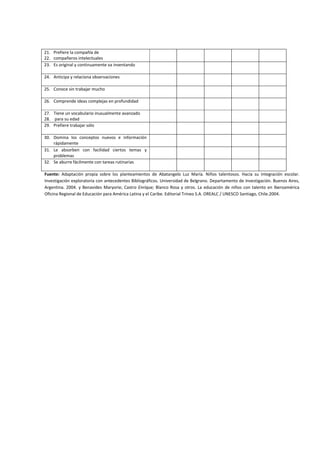 21. Prefiere la compañía de
22. compañeros intelectuales
23. Es original y continuamente va inventando
24. Anticipa y relaciona observaciones
25. Conoce sin trabajar mucho
26. Comprende ideas complejas en profundidad
27. Tiene un vocabulario inusualmente avanzado
28. para su edad
29. Prefiere trabajar sólo
30. Domina los conceptos nuevos e información
rápidamente
31. Le absorben con facilidad ciertos temas y
problemas
32. Se aburre fácilmente con tareas rutinarias
Fuente: Adaptación propia sobre los planteamientos de Abatangelo Luz María. Niños talentosos. Hacia su integración escolar.
Investigación exploratoria con antecedentes Bibliográficos. Universidad de Belgrano. Departamento de Investigación. Buenos Aires,
Argentina. 2004. y Benavides Maryorie; Castro Enrique; Blanco Rosa y otros. La educación de niños con talento en Iberoamérica
Oficina Regional de Educación para América Latina y el Caribe. Editorial Trineo S.A. OREALC / UNESCO Santiago, Chile.2004.
 