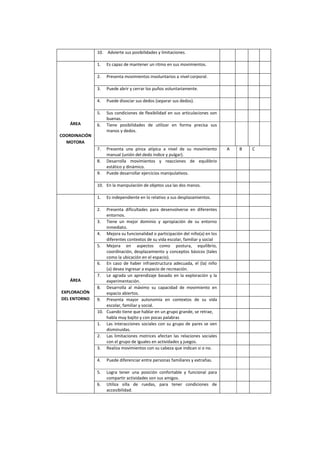 10. Advierte sus posibilidades y limitaciones.
ÁREA
COORDINACIÓN
MOTORA
1. Es capaz de mantener un ritmo en sus movimientos.
2. Presenta movimientos involuntarios a nivel corporal.
3. Puede abrir y cerrar los puños voluntariamente.
4. Puede disociar sus dedos (separar sus dedos).
5. Sus condiciones de flexibilidad en sus articulaciones son
buenas.
6. Tiene posibilidades de utilizar en forma precisa sus
manos y dedos.
7. Presenta una pinza atípica a nivel de su movimiento
manual (unión del dedo índice y pulgar).
A B C
8. Desarrolla movimientos y reacciones de equilibrio
estático y dinámico.
9. Puede desarrollar ejercicios manipulativos.
10. En la manipulación de objetos usa las dos manos.
ÁREA
EXPLORACIÓN
DEL ENTORNO
1. Es independiente en lo relativo a sus desplazamientos.
2. Presenta dificultades para desenvolverse en diferentes
entornos.
3. Tiene un mejor dominio y apropiación de su entorno
inmediato.
4. Mejora su funcionalidad o participación del niño(a) en los
diferentes contextos de su vida escolar, familiar y social
5. Mejora en aspectos como postura, equilibrio,
coordinación, desplazamiento y conceptos básicos (tales
como la ubicación en el espacio).
6. En caso de haber infraestructura adecuada, el (la) niño
(a) desea ingresar a espacio de recreación.
7. Le agrada un aprendizaje basado en la exploración y la
experimentación.
8. Desarrolla al máximo su capacidad de movimiento en
espacio abiertos.
9. Presenta mayor autonomía en contextos de su vida
escolar, familiar y social.
10. Cuando tiene que hablar en un grupo grande, se retrae,
habla muy bajito y con pocas palabras
1. Las interacciones sociales con su grupo de pares se ven
disminuidas.
2. Las limitaciones motrices afectan las relaciones sociales
con el grupo de iguales en actividades y juegos.
3. Realiza movimientos con su cabeza que indican si o no.
4. Puede diferenciar entre personas familiares y extrañas.
5. Logra tener una posición confortable y funcional para
compartir actividades son sus amigos.
6. Utiliza silla de ruedas, para tener condiciones de
accesibilidad.
 