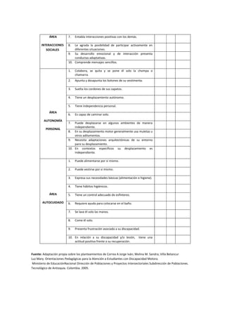 ÁREA
INTERACCIONES
SOCIALES
7. Entabla interacciones positivas con los demás.
8. Le agrada la posibilidad de participar activamente en
diferentes situaciones.
9. Su desarrollo emocional y de interacción presenta
conductas adaptativas.
10. Comprende mensajes sencillos.
ÁREA
AUTONOMÍA
PERSONAL
1. Colabora, se quita y se pone él solo la chompa o
chamarra.
2. Apunta y desapunta los botones de su vestimenta.
3. Suelta los cordones de sus zapatos.
4. Tiene un desplazamiento autónomo.
5. Tiene independencia personal.
6. Es capaz de caminar solo.
7. Puede desplazarse en algunos ambientes de manera
independiente.
8. En su desplazamiento motor generalmente usa muletas u
otros aditamentos.
9. Necesita adaptaciones arquitectónicas de su entorno
para su desplazamiento.
10. En contextos específicos su desplazamiento es
independiente.
ÁREA
AUTOCUIDADO
1. Puede alimentarse por sí mismo.
2. Puede vestirse por sí mismo.
3. Expresa sus necesidades básicas (alimentación e higiene).
4. Tiene hábitos higiénicos.
5. Tiene un control adecuado de esfínteres.
6. Requiere ayuda para colocarse en el baño.
7. Se lava él solo las manos.
8. Come él solo.
9. Presenta frustración asociada a su discapacidad.
10. En relación a su discapacidad y/o lesión, tiene una
actitud positiva frente a su recuperación.
Fuente: Adaptación propia sobre los planteamientos de Correa A Jorge Iván; Molina M. Sandra; Villa Betancur
Luz Mary. Orientaciones Pedagógicas para la Atención a Estudiantes con Discapacidad Motora.
Ministerio de EducaciónNacional Dirección de Poblaciones y Proyectos Intersectoriales Subdirección de Poblaciones.
Tecnológico de Antioquia. Colombia. 2005.
 