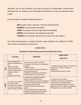 - 30 -
estudiante que se está evaluando, por parte del equipo de profesionales, proporcionaría
información útil con respecto a las necesidades del estudiante y la forma de responder mejor
a ellas.
En este contexto, la evaluación debe responder a:
QUÉ se debe valorar, asesorar o intervenir educativamente
QUIENES han de abordar estas tareas
CÓMO se considera que es la mejor forma de realizarlas
DÓNDE son los contextos más adecuados para ello
CUÁNDO es el momento más oportuno en función de cada objetivo
Así, desde esta perspectiva, un equipo de apoyo, según. Salvador, M. y Gallardo, M. (1994),
debe orientar la evaluación en términos de:
CUADRO NRO. 3
ESQUEMA DE ORIENTACIÓN EVALUATIVA DE EQUIPO DE APOYO
VALORAR ASESORAR
ORIENTACIÓN
EDUCATIVA
QUÉ
-Nivel de aceptación de la
situación de discapacidad del
hijo.
-Relaciones familiares
-Nivel de colaboración con
relación al proceso educativo
y terapéutico del hijo o
familiar.
-Condiciones de vivienda.
-El acceso a recursos públicos o privados.
- Orientación a servicios técnicos y procedimientos
terapéuticos.
- Derechos y deberes.
- En apoyos técnicos, materiales y adaptaciones
para una mayor autonomía.
-Posibilidades y modalidades de escolarización,
orientación social, etc., de acuerdo al caso.
- Fomentar la participación activa en el tratamiento y
educación de la persona en situación de
discapacidad.
-Apoyo psicológico familiar y/o de pareja.
CÓMO
-Con observaciones directas
en el hogar y el barrio.
-Con entrevistas y recogida de
información de forma ágil en
equipo y de forma coordinada.
-Conociendo bien la realidad concreta de la
persona, la situación familiar y social.
-Teniendo información acerca de las características
de los recursos sociales, terapéuticos y educativos
que pueden ayudar a esa familia.
-Ofreciendo periódicamente la información
oportuna.
-De forma realista exponiendo el lado positivo.
-Potenciando canales de información efectivos.
-Haciéndoles participes de todo el proceso.
-En confianza sin crear ansiedad.
-Ofreciendo los medios para la autorreflexión y
autoconocimiento de la situación familiar.
-Generando la participación activa en el proceso
integral de la persona en situación de discapacidad.
-Periódicamente creando redes de familias.
 