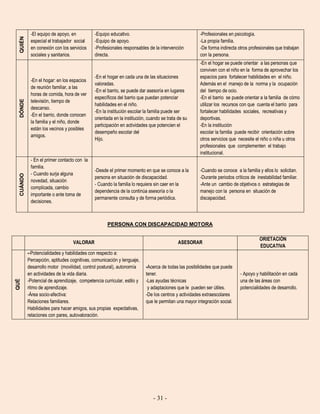 - 31 -
QUIÉN
-El equipo de apoyo, en
especial el trabajador social
en conexión con los servicios
sociales y sanitarios.
-Equipo educativo.
-Equipo de apoyo.
-Profesionales responsables de la intervención
directa.
-Profesionales en psicología.
-La propia familia.
-De forma indirecta otros profesionales que trabajan
con la persona.
DÓNDE
-En el hogar: en los espacios
de reunión familiar, a las
horas de comida, hora de ver
televisión, tiempo de
descanso.
-En el barrio, donde conocen
la familia y el niño, donde
están los vecinos y posibles
amigos.
-En el hogar en cada una de las situaciones
valoradas.
-En el barrio, se puede dar asesoría en lugares
específicos del barrio que puedan potenciar
habilidades en el niño.
-En la institución escolar la familia puede ser
orientada en la institución, cuando se trata de su
participación en actividades que potencien el
desempeño escolar del
Hijo.
-En el hogar se puede orientar a las personas que
conviven con el niño en la forma de aprovechar los
espacios para fortalecer habilidades en el niño.
Además en el manejo de la norma y la ocupación
del tiempo de ocio.
-En el barrio se puede orientar a la familia de cómo
utilizar los recursos con que cuenta el barrio para
fortalecer habilidades sociales, recreativas y
deportivas.
-En la institución
escolar la familia puede recibir orientación sobre
otros servicios que necesite el niño o niña u otros
profesionales que complementen el trabajo
institucional.
CUÁNDO
- En el primer contacto con la
familia.
- Cuando surja alguna
novedad, situación
complicada, cambio
importante o ante toma de
decisiones.
-Desde el primer momento en que se conoce a la
persona en situación de discapacidad.
- Cuando la familia lo requiera sin caer en la
dependencia de la continúa asesoría o la
permanente consulta y de forma periódica.
-Cuando se conoce a la familia y ellos lo solicitan.
-Durante periodos críticos de inestabilidad familiar.
-Ante un cambio de objetivos o estrategias de
manejo con la persona en situación de
discapacidad.
PERSONA CON DISCAPACIDAD MOTORA
VALORAR ASESORAR
ORIETACIÓN
EDUCATIVA
QUÉ
--Potencialidades y habilidades con respecto a:
Percepción, aptitudes cognitivas, comunicación y lenguaje,
desarrollo motor (movilidad, control postural), autonomía
en actividades de la vida diaria.
-Potencial de aprendizaje, competencia curricular, estilo y
ritmo de aprendizaje.
-Área socio-afectiva:
Relaciones familiares.
Habilidades para hacer amigos, sus propias expectativas,
relaciones con pares, autovaloración.
-Acerca de todas las posibilidades que puede
tener.
-Las ayudas técnicas
y adaptaciones que le pueden ser útiles.
-De los centros y actividades extraescolares
que le permitan una mayor integración social.
- Apoyo y habilitación en cada
una de las áreas con
potencialidades de desarrollo.
 