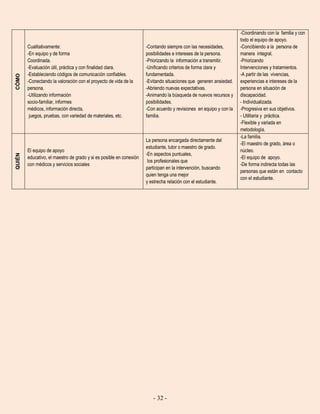 - 32 -
CÓMO
Cualitativamente:
-En equipo y de forma
Coordinada.
-Evaluación útil, práctica y con finalidad clara.
-Estableciendo códigos de comunicación confiables.
-Conectando la valoración con el proyecto de vida de la
persona.
-Utilizando información
socio-familiar, informes
médicos, información directa,
juegos, pruebas, con variedad de materiales, etc.
-Contando siempre con las necesidades,
posibilidades e intereses de la persona.
-Priorizando la información a transmitir.
-Unificando criterios de forma clara y
fundamentada.
-Evitando situaciones que generen ansiedad.
-Abriendo nuevas expectativas.
-Animando la búsqueda de nuevos recursos y
posibilidades.
-Con acuerdo y revisiones en equipo y con la
familia.
-Coordinando con la familia y con
todo el equipo de apoyo.
-Concibiendo a la persona de
manera integral.
-Priorizando
Intervenciones y tratamientos.
-A partir de las vivencias,
experiencias e intereses de la
persona en situación de
discapacidad.
- Individualizada.
-Progresiva en sus objetivos.
- Utilitaria y práctica.
-Flexible y variada en
metodología.
QUIÉN
El equipo de apoyo
educativo, el maestro de grado y si es posible en conexión
con médicos y servicios sociales
La persona encargada directamente del
estudiante, tutor o maestro de grado.
-En aspectos puntuales,
los profesionales que
participan en la intervención, buscando
quien tenga una mejor
y estrecha relación con el estudiante.
-La familia.
-El maestro de grado, área o
núcleo.
-El equipo de apoyo.
-De forma indirecta todas las
personas que están en contacto
con el estudiante.
 