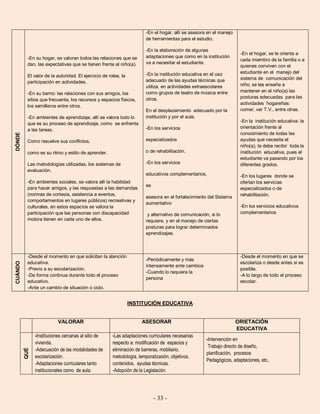 - 33 -
DÓNDE
-En su hogar, se valoran todos las relaciones que se
dan, las expectativas que se tienen frente al niño(a).
El valor de la autoridad. El ejercicio de roles, la
participación en actividades.
-En su barrio: las relaciones con sus amigos, los
sitios que frecuenta, los recursos y espacios físicos,
los semilleros entre otros.
-En ambientes de aprendizaje, allí se valora todo lo
que es su proceso de aprendizaje, como se enfrenta
a las tareas.
Como resuelve sus conflictos,
como es su ritmo y estilo de aprender.
Las metodologías utilizadas, los sistemas de
evaluación.
-En ambientes sociales, se valora allí la habilidad
para hacer amigos, y las respuestas a las demandas
(normas de cortesía, asistencia a eventos,
comportamientos en lugares públicos) recreativas y
culturales, en estos espacios se valora la
participación que las personas con discapacidad
motora tienen en cada uno de ellos.
-En el hogar, allí se asesora en el manejo
de herramientas para el estudio.
-En la elaboración de algunas
adaptaciones que como en la institución
va a necesitar el estudiante.
-En la institución educativa en el uso
adecuado de las ayudas técnicas que
utiliza, en actividades extraescolares
como grupos de teatro de música entre
otros.
En el desplazamiento adecuado por la
institución y por el aula.
-En los servicios
especializados
o de rehabilitación.
-En los servicios
educativos complementarios,
se
asesora en el fortalecimiento del Sistema
aumentativo
y alternativo de comunicación, si lo
requiere, y en el manejo de ciertas
posturas para lograr determinados
aprendizajes.
-En el hogar, se le orienta a
cada miembro de la familia o a
quienes conviven con el
estudiante en el manejo del
sistema de comunicación del
niño; se les enseña a
mantener en el niño(a) las
posturas adecuadas para las
actividades hogareñas:
comer, ver T.V., entre otras.
-En la institución educativa: la
orientación frente al
conocimiento de todas las
ayudas que necesita el
niño(a), la debe recibir toda la
institución educativa, pues el
estudiante va pasando por los
diferentes grados.
-En los lugares donde se
ofertan los servicias
especializados o de
rehabilitación.
-En los servicios educativos
complementarios
CUÁNDO
-Desde el momento en que solicitan la atención
educativa.
-Previo a su escolarización.
-De forma continua durante todo el proceso
educativo.
-Ante un cambio de situación o ciclo.
-Periódicamente y más
intensamente ante cambios
-Cuando lo requiera la
persona
-Desde el momento en que se
escolariza o desde antes si es
posible.
-A lo largo de todo el proceso
escolar.
INSTITUCIÓN EDUCATIVA
VALORAR ASESORAR ORIETACIÓN
EDUCATIVA
QUÉ
-Instituciones cercanas al sitio de
vivienda.
-Adecuación de las modalidades de
escolarización.
-Adaptaciones curriculares tanto
institucionales como de aula.
-Las adaptaciones curriculares necesarias
respecto a: modificación de espacios y
eliminación de barreras, mobiliario,
metodología, temporalización, objetivos,
contenidos, ayudas técnicas.
-Adopción de la Legislación.
-Intervención en
Trabajo directo de diseño,
planificación, procesos
Pedagógicos, adaptaciones, etc.
 