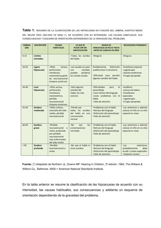 Tabla 1. RESUMEN DE LA CLASIFICACIÓN DE LAS HIPOACUSIAS EN FUNCIÓN DEL UMBRAL AUDITIVO MEDIO
DEL MEJOR OÍDO (500-2000 HZ ANSI) (*), DE ACUERDO CON SU INTENSIDAD, LAS CAUSAS HABITUALES, SUS
CONSECUENCIAS Y ESQUEMA DE ORIENTACIÓN DEPENDIENDO DE LA GRAVEDAD DEL PROBLEMA.
UMBRAL
(DB)
DESCRIPCIÓN CAUSAS
HABITUALES
LO QUE SE
PUEDE OÍR SIN
AMPLIFICACIÓN
GRADO DE
MINUSVALÍA (SI NO SE TRATA
ANTES DE CUMPLIR UN AÑO)
NECESIDADES PROBABLES
0-15 Límites
normales
-Todos los sonidos
del habla
-Ninguno -Ninguna
16-25 Ligera
hipoacusia
-Otitis serosa,
perforación,
membrana
monomérica,pérdi
da neurosensorial
tímpano esclerosis
-Las vocales se oyen
con claridad;
pueden perderse
las vocales sordas
Posiblemente, disfunción
auditiva leve o transitoria
-Dificultad para percibir
algunos sonidos del habla
-Enseñanza especial
-Logoterapia
-Asiento preferente
-Cirugía apropiada
26-40 Leve
hipoacusia
-Otitis serosa,
perforación,
membrana
manométrico,
pérdida
neurosensorial
tímpano esclerosis
-Sólo algunos
sonidos del
habla, los más
sonoros
-Dificultades para el
aprendizaje
-Leve retraso del lenguaje
-Leves problemas con el
habla
-Falta de atención
-Audífono
-Lectura de labios
-Enseñanzas
especiales
-Logoterapia
-Cirugía apropiada
41-65 Sordera
moderada
-Otitis crónica,
anomalía del oído
medio, pérdida
neurosensorial
-Pierde casi
todos los sonidos
del habla en una
conversación
normal
-Problemas con el habla
-Retraso del lenguaje
-Disfunción del aprendizaje
-Falta de atención
-Las anteriores y además
colocar al niño en un sitio
especial en clase
66-95 Sordera
grave
-Pérdida
neurosensorial o
mixta, producida
por pérdida
neurosensorial
más enfermedad
del oído medio
-No oye las
conversaciones
normales
-Problemas con el habla
-Retraso del lenguaje
-Disfunción del aprendizaje
-Falta de atención
-Las anteriores y además
colocar al niño en un sitio
especial en clase
> 95 Sordera
profunda
-Pérdida
neurosensorial o
mixta
-No oye el habla ni
otros sonidos
-Problemas con el habla
-Retraso del lenguaje
-Disfunción del aprendizaje
-Falta de atención
-Las anteriores;
probablemente deba
acudir a clases especiales
-Implante coclear
Fuente: (*) Adaptado de Northern JL, Downs MP: Hearing in Children, 3º edición, 1984, The Willians &
Wilkins Co., Baltimore. ANSI = American National Standards Institute.
En la tabla anterior se resume la clasificación de las hipoacusias de acuerdo con su
intensidad, las causas habituales, sus consecuencias y adelanta un esquema de
orientación dependiendo de la gravedad del problema.
 