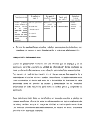Propósito/contenido
El estudiante es
capaz de
Con ayuda, el
estudiante es capaz
de
Tipo de ayuda
que requiere*
El estudiante
todavía
no es capaz de
Resolver problemas
sencillos mediante la
utilización adecuada
de las cuatro
operaciones básicas
con números
naturales de hasta
cinco cifras y revisar el
proceso de
resolución.
Aplicar las operaciones
de suma, resta
y multiplicación en
la resolución
de problemas.
Reflexionar y revisar
el proceso de
resolución de los
problemas.
Hacerle
Preguntas dirigidas.
Resolver
problemas
utilizando la
división.
 Conocer las ayudas (físicas, visuales, verbales) que requiere el estudiante es muy
importante, ya que son el punto de enlace entre la evaluación y la intervención.
Interpretación de los resultados
Cuando se proporcionan resultados sin una reflexión que los explique y les dé
significado, se limita seriamente su utilidad. La interpretación de los resultados es,
pues, un elemento clave para que una evaluación psicopedagógica sea productiva.
Por ejemplo, el rendimiento mostrado por el niño en uno de los aspectos de la
evaluación en el cual se utilizaron pruebas psicométricas no puede quedarse en un
plano cuantitativo, ni aislado del resto de la información. La interpretación debe
entenderse como un proceso de análisis y contrastación de los resultados
encontrados en cada instrumento para darles un sentido global y comprender su
significado.
Cada dato interpretado debe ser transferido a un lenguaje accesible y práctico, de
manera que ofrezca información sobre aquellos aspectos que favorecen el desarrollo
del niño y también, aunque sin otorgarles prioridad, sobre los que lo obstaculizan.
Una forma de presentar los resultados obtenidos, es hacerlo por áreas, tal como se
presenta en los apartados anteriores.
 