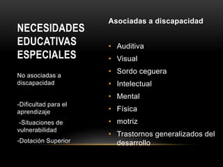 Asociadas a discapacidad
• Auditiva
• Visual
• Sordo ceguera
• Intelectual
• Mental
• Física
• motriz
• Trastornos generalizados del
desarrollo
NECESIDADES
EDUCATIVAS
ESPECIALES
No asociadas a
discapacidad
-Dificultad para el
aprendizaje
-Situaciones de
vulnerabilidad
-Dotación Superior
 