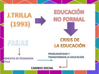 CORRIENTES DE PEDAGOGÍA
CRÍTICA
PROBLEMATIZAR Y
TRANSFORMAR LA EDUCACIÓN
CAMBIO SOCIAL
 