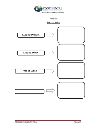 Acuerdo Ministerial Numero Nº 3701
MODULO DE CULTURA FÌSICA Página 39
RESUMO
SALTO LARGO
FASE DE CARRERA
FASE DE BATIDA
FASE DE VUELO
 