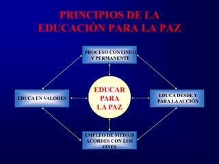 PRINCIPIOS DE LA
      EDUCACIÓN PARA LA PAZ

                   PROCESO CONTINUO
                     Y PERMANENTE




                      EDUCAR
                                      EDUCA DESDE Y
EDUCA EN VALORES        PARA          PARA LA ACCIÓN
                       LA PAZ


                   EMPLEO DE MEDIOS
                    ACORDES CON LOS
                         FINES
 