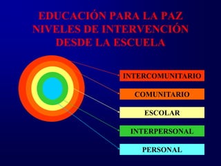 EDUCACIÓN PARA LA PAZ
NIVELES DE INTERVENCIÓN
   DESDE LA ESCUELA

             INTERCOMUNITARIO

               COMUNITARIO

                 ESCOLAR

              INTERPERSONAL

                PERSONAL
 